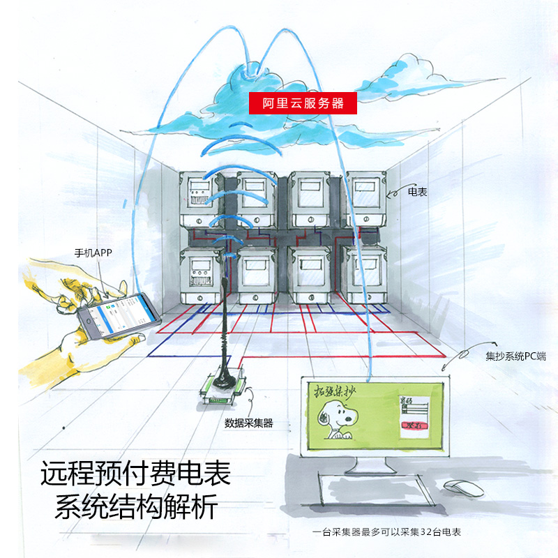 遠(yuǎn)程預(yù)付費(fèi)電表 遠(yuǎn)程預(yù)付費(fèi)電表